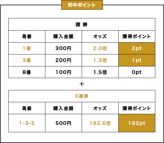 的中ポイント 複勝 馬番 1番 購入金額 300円 オッズ 2.0倍 獲得ポイント 2pt/馬番 3番 購入金額 200円 オッズ 1.3倍 獲得ポイント 1pt/馬番 8番 購入金額 100円 オッズ 1.5倍 獲得ポイント 0pt + 3連単 馬番 1-3-5 購入金額 500円 オッズ 182.6倍 獲得ポイント 182pt