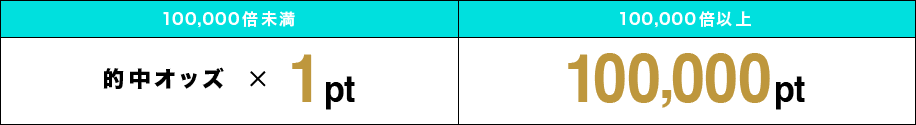 100,000倍未満 的中オッズ × 1pt 100,000倍以上 100,000pt