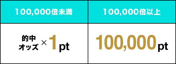 100,000倍未満 的中オッズ × 1pt 100,000倍以上 100,000pt