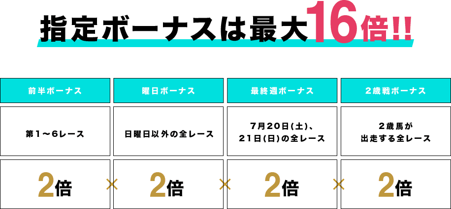 指定ボーナスは最大16倍!! 前半ボーナス 第1〜6レース 2倍×曜日ボーナス 日曜日以外の全レース 2倍×最終週ボーナス 7月20日(土)、21日(日)の全レース 2倍×2歳戦ボーナス 2歳馬が出走する全レース 2倍