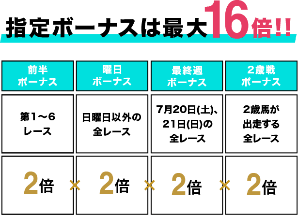 指定ボーナスは最大16倍!! 前半ボーナス 第1〜6レース 2倍×曜日ボーナス 日曜日以外の全レース 2倍×最終週ボーナス 7月20日(土)、21日(日)の全レース 2倍×2歳戦ボーナス 2歳馬が出走する全レース 2倍