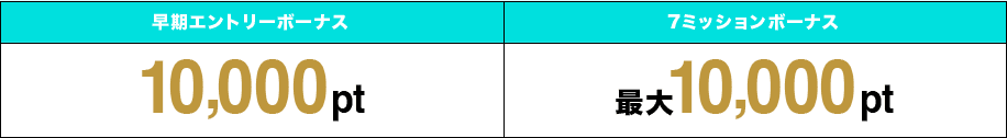 早期エントリーボーナス 10,000pt 7ミッションボーナス 最大10,000pt