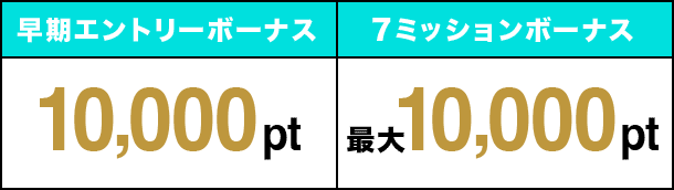 早期エントリーボーナス 10,000pt 7ミッションボーナス 最大10,000pt