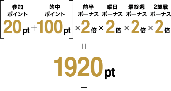 (参加ポイント 20pt + 的中ポイント 100pt)×前半ボーナス 2倍×曜日ボーナス 2倍×最終週ボーナス 2倍×2歳戦ボーナス 2倍 = 1920pt