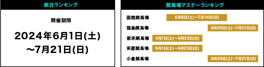 開催期間 2024年6月1日（土）～7月21日（日） 函館競馬場 6月8日（土）～7月14日（日） 福島競馬場 6月29日～7月21日（日） 東京競馬場 6月1日（土）～6月23日（日） 京都競馬場 6月1日（土）～6月23日（日） 小倉競馬場 6月29日（土）～7月21日（日）