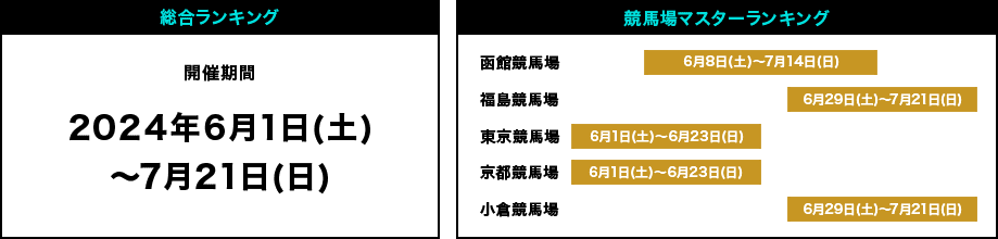 開催期間 2024年6月1日（土）～7月21日（日） 函館競馬場 6月8日（土）～7月14日（日） 福島競馬場 6月29日～7月21日（日） 東京競馬場 6月1日（土）～6月23日（日） 京都競馬場 6月1日（土）～6月23日（日） 小倉競馬場 6月29日（土）～7月21日（日）