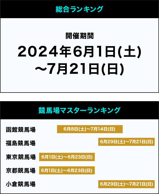 開催期間 2024年6月1日（土）～7月21日（日） 函館競馬場 6月8日（土）～7月14日（日） 福島競馬場 6月29日～7月21日（日） 東京競馬場 6月1日（土）～6月23日（日） 京都競馬場 6月1日（土）～6月23日（日） 小倉競馬場 6月29日（土）～7月21日（日）