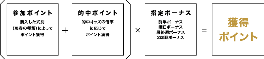 (参加ポイント 購入した式別（馬券の種類）によってポイント獲得 + 的中ポイント 的中オッズの倍率に応じてポイント獲得) × 指定ボーナス 前半ボーナス 曜日ボーナス 最終週ボーナス 2歳戦ボーナス = 獲得ポイント