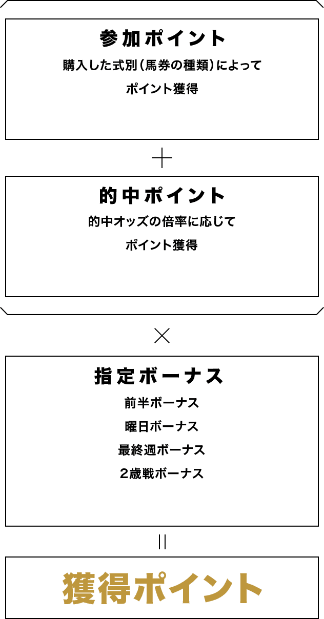 (参加ポイント 購入した式別（馬券の種類）によってポイント獲得 + 的中ポイント 的中オッズの倍率に応じてポイント獲得) × 指定ボーナス 前半ボーナス 曜日ボーナス 最終週ボーナス 2歳戦ボーナス = 獲得ポイント