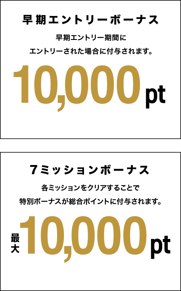 早期エントリーボーナス 早期エントリー期間にエントリーされた場合に付与されます。 10,000pt 7ミッションボーナス 各ミッションをクリアすることで特別ボーナスが総合ポイントに付与されます。 最大10,000pt