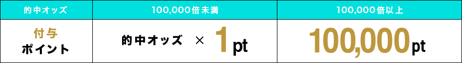 100,000倍未満 的中オッズ×1pt 100,000倍以上 100,000pt