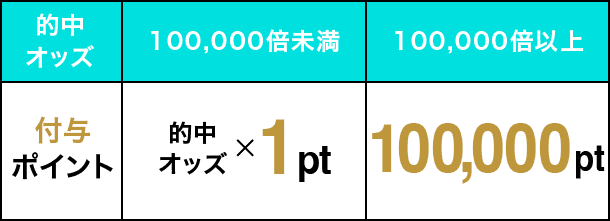 100,000倍未満 的中オッズ×1pt 100,000倍以上 100,000pt