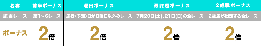 前半ボーナス 第1〜6レース 2倍/曜日ボーナス 施行（予定）日が日曜日以外のレース 2倍/最終週ボーナス 7月20日(土)、21日(日)の全レース 2倍/2歳戦ボーナス 2歳馬が出走する全レース 2倍