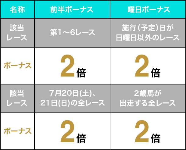 前半ボーナス 第1〜6レース 2倍/曜日ボーナス 施行（予定）日が日曜日以外のレース 2倍/最終週ボーナス 7月20日(土)、21日(日)の全レース 2倍/2歳戦ボーナス 2歳馬が出走する全レース 2倍