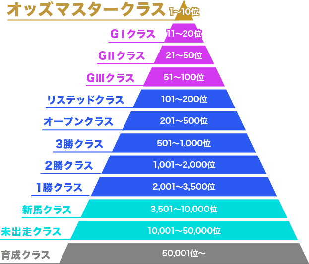 オッズマスタークラス 1〜10位 GⅠクラス 11〜20位 GⅡクラス 21〜50位 GⅢクラス 51〜100位 リステッドクラス 101〜200位 オープンクラス 201〜500位 3勝クラス 501〜1,000位 2勝クラス1,001〜2,000位 1勝クラス 2,001〜3,500位 新馬クラス 3,501〜10,000位 未出走クラス 10,001〜50,000位 育成クラス 50,001位〜