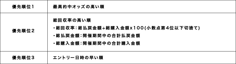 優先順位1 最高的中オッズの高い順 優先順位2 総回収率の高い順 ・総回収率：総払戻金額÷総購入金額x100(小数点第4位以下切捨て) ・総払戻金額：開催期間中の合計払戻金額 ・総購入金額：開催期間中の合計購入金額 優先順位3 エントリー日時の早い順