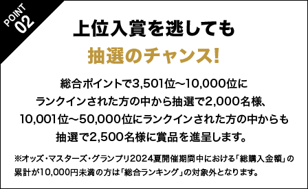 POINT02 上位入賞を逃しても抽選のチャンス! 総合ポイントで3,501位〜10,000位にランクインされた方の中から抽選で2,000名様、10,001位〜50,000位にランクインされた方の中からも抽選で2,500名様に賞品を進呈します。 ※オッズ・マスターズ・グランプリ2024夏開催期間中における「総購入金額」の累計が10,000円未満の方は「総合ランキング」の対象外となります。